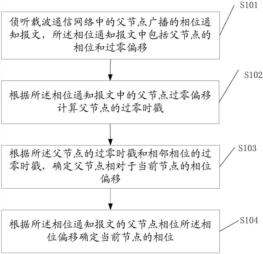 一种电力线宽带载波通信网络中相位识别方法和装置与流程