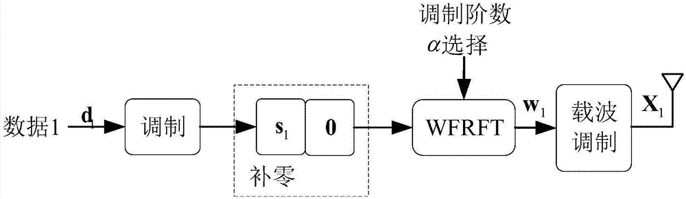 加权分数傅里叶变换域双时隙分集与复用的协同传输方法与流程