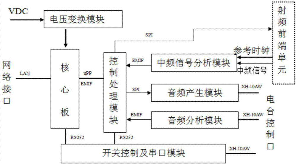 用于无线电综合测试模块的信号处理单元的制作方法