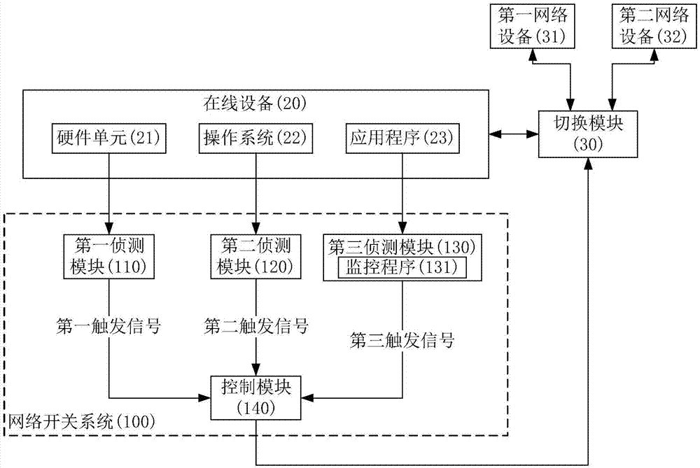 网络开关系统的制作方法