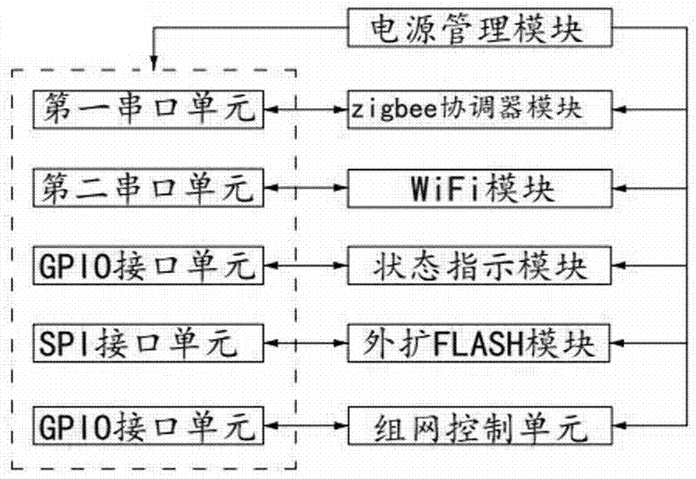 一种Zigbee网关设备的制作方法