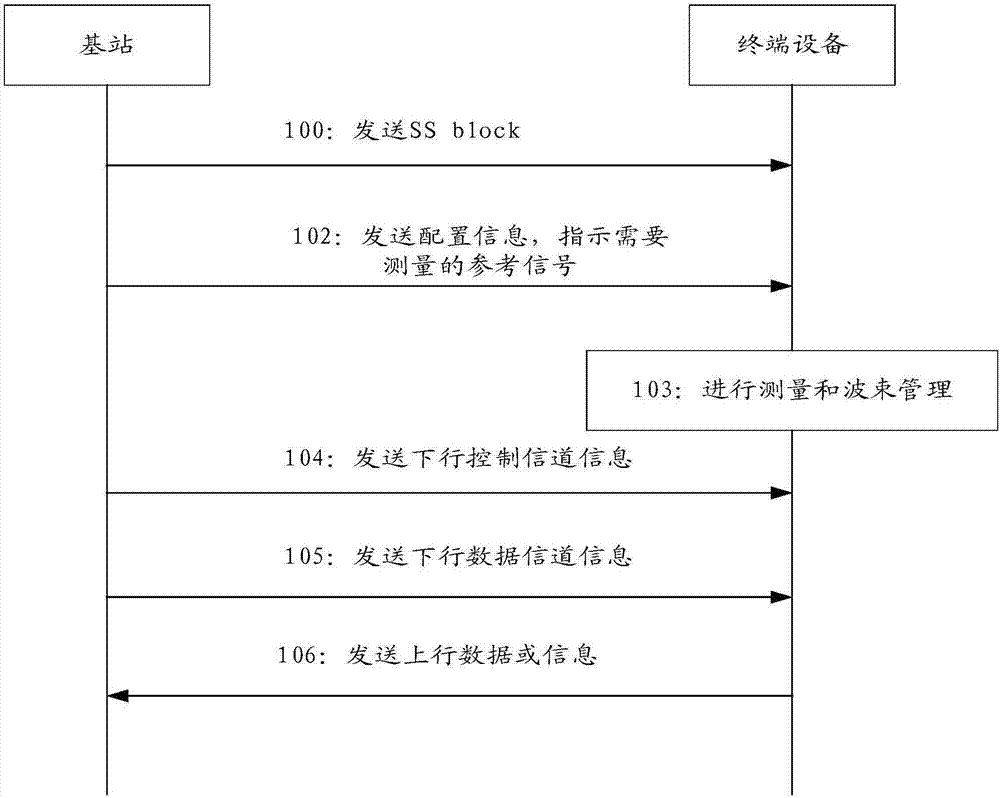 通信方法和通信设备与流程