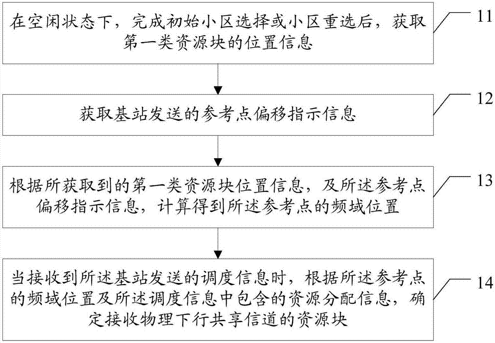 资源分配方法及装置、用户设备、基站、可读存储介质与流程