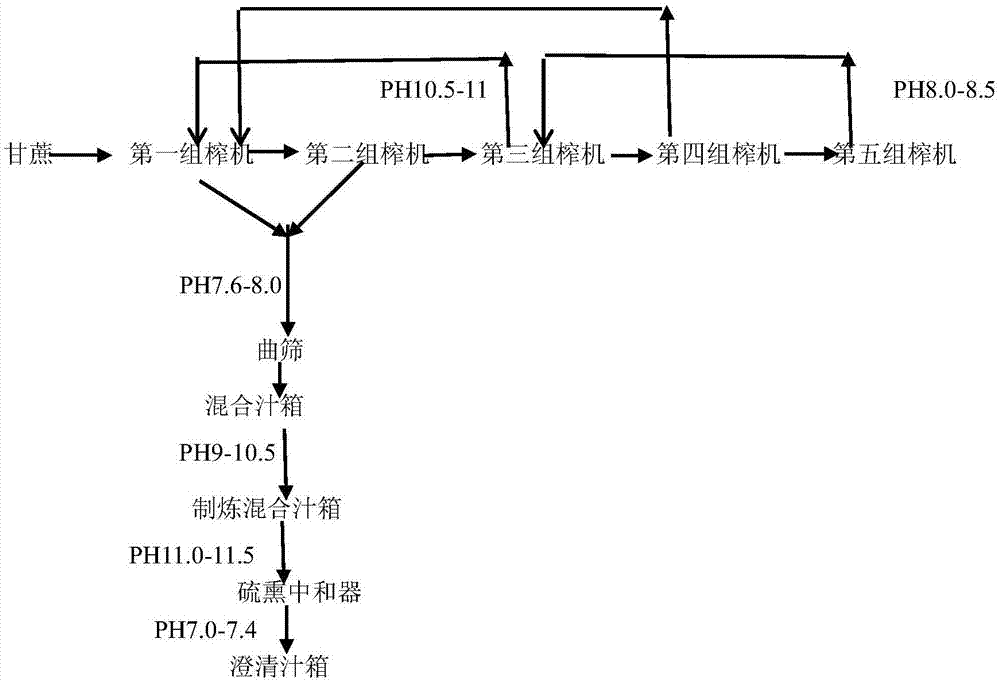 一种碱性亚硫酸法制糖工艺的制作方法