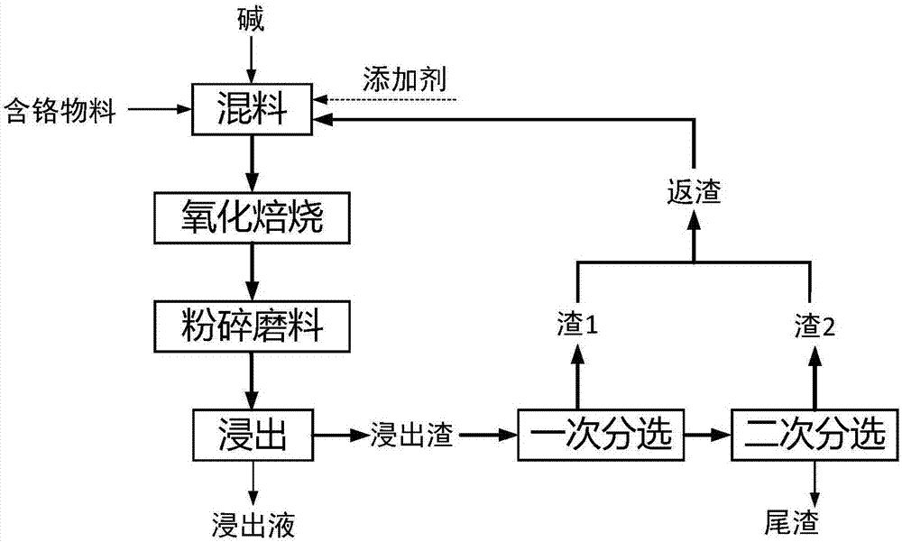 一种控制返渣组成氧化焙烧提铬的方法与流程