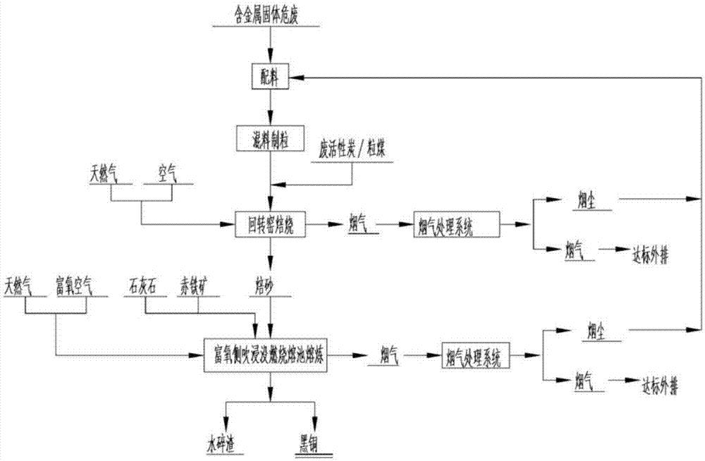 处理危险废物的方法与流程