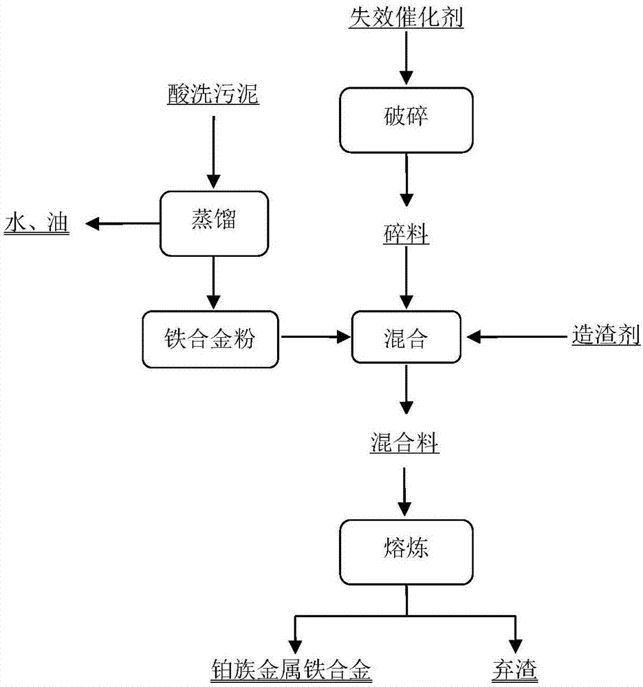 一种酸洗污泥捕集失效催化剂中铂族金属的方法与流程