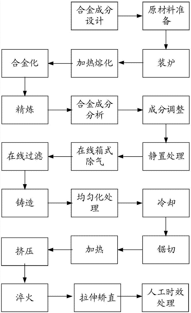 Al-Mg-Si-Cu-Mn合金及其制备方法与流程