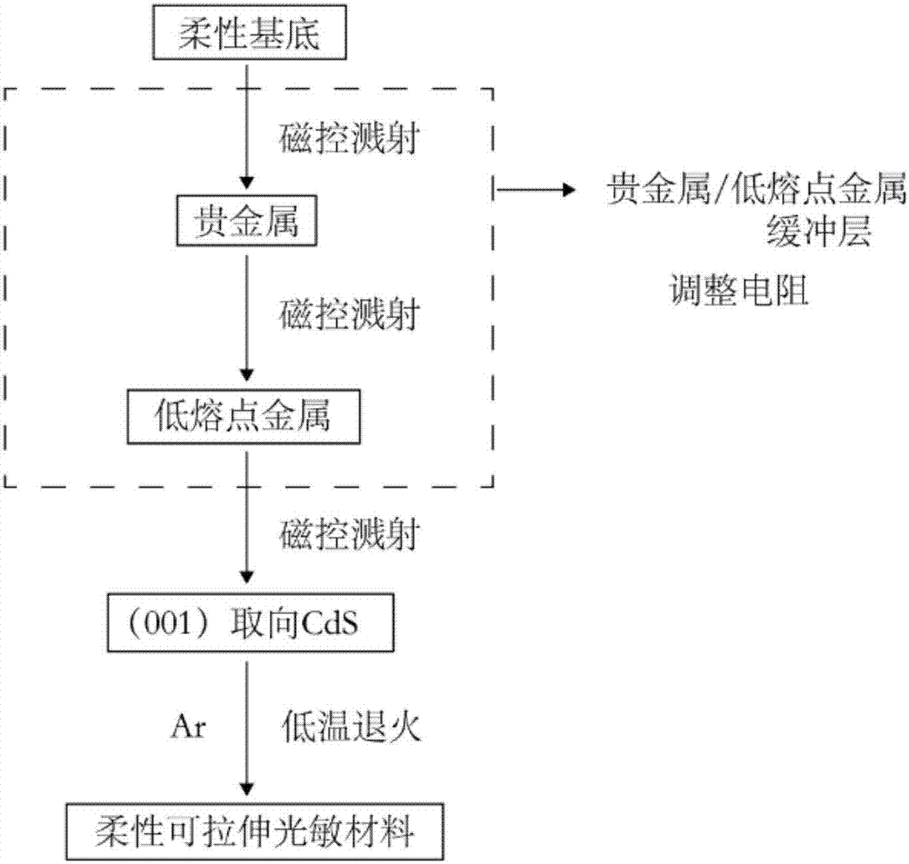 (001)取向CdS柔性可拉伸光敏薄膜材料及其制备方法与流程