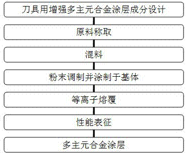 一种刀具用增强多主元合金涂层及其制备方法与流程