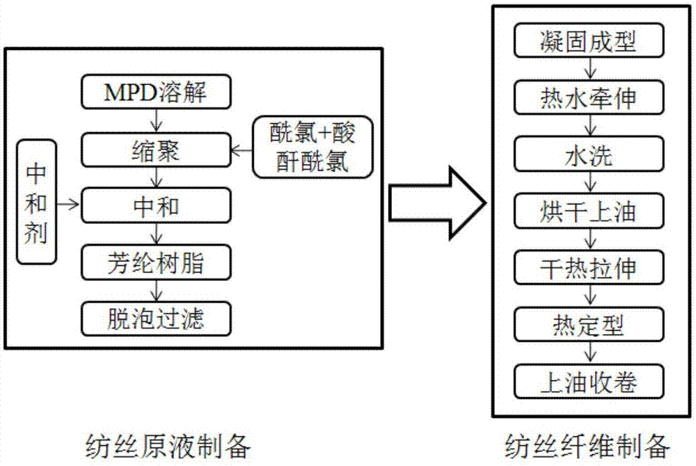 一种芳纶1313改性纤维的制备方法与流程