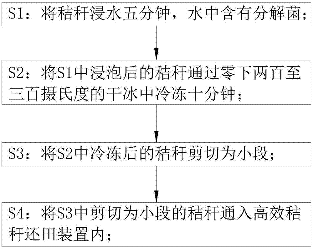 一种秸秆回收处理方法与流程