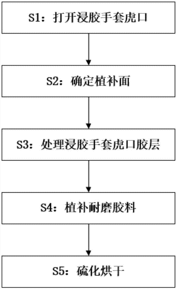 用于加强浸胶手套虎口的方法与流程