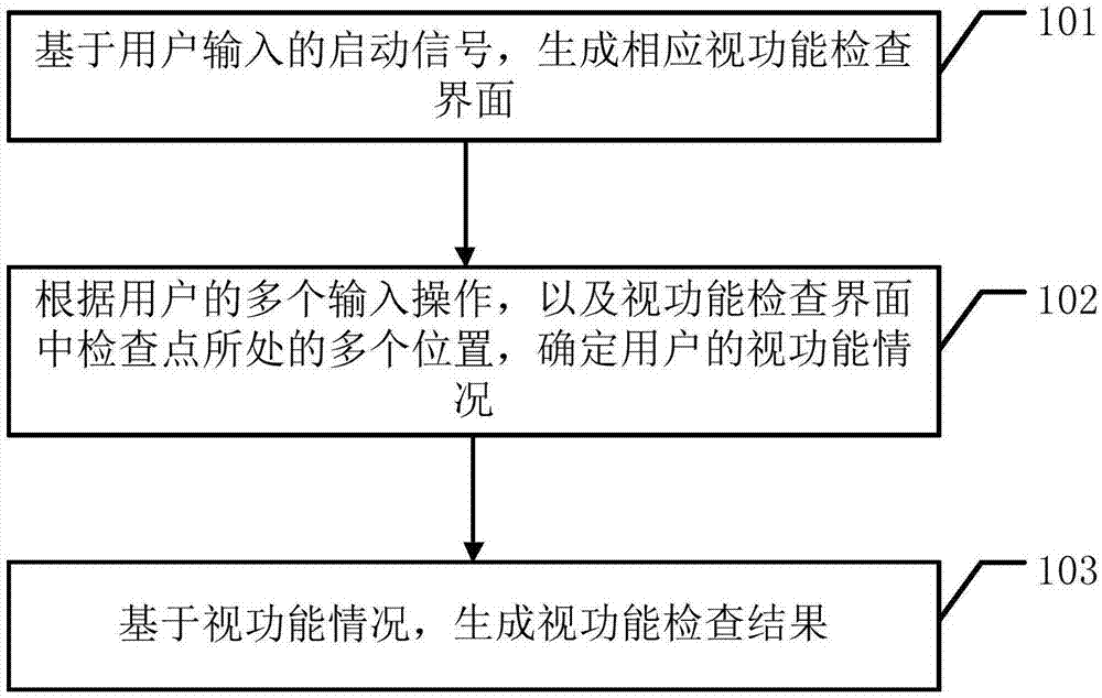 一种视功能检查方法装置计算机设备和介质与流程