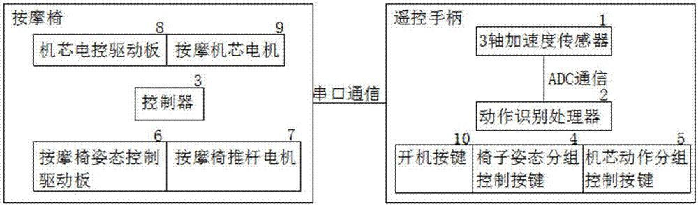 一种基于手势识别的按摩椅控制装置及方法与流程