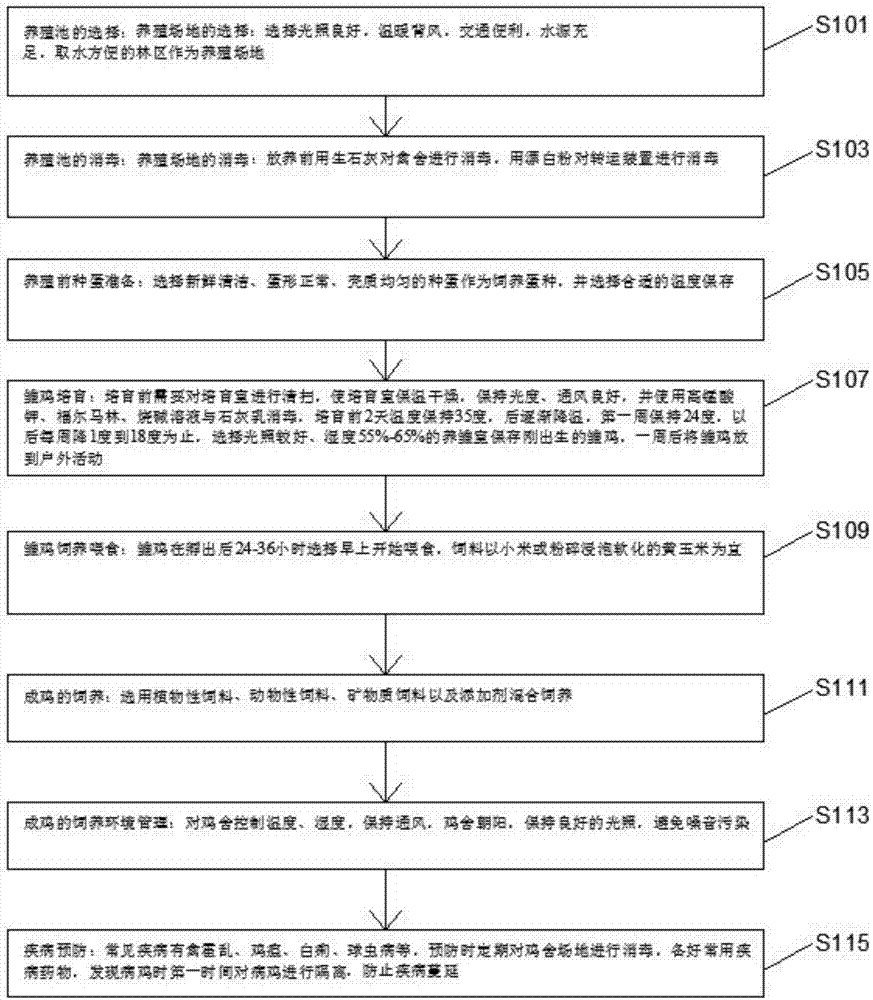 一种狼山鸡的生态养殖方法与流程