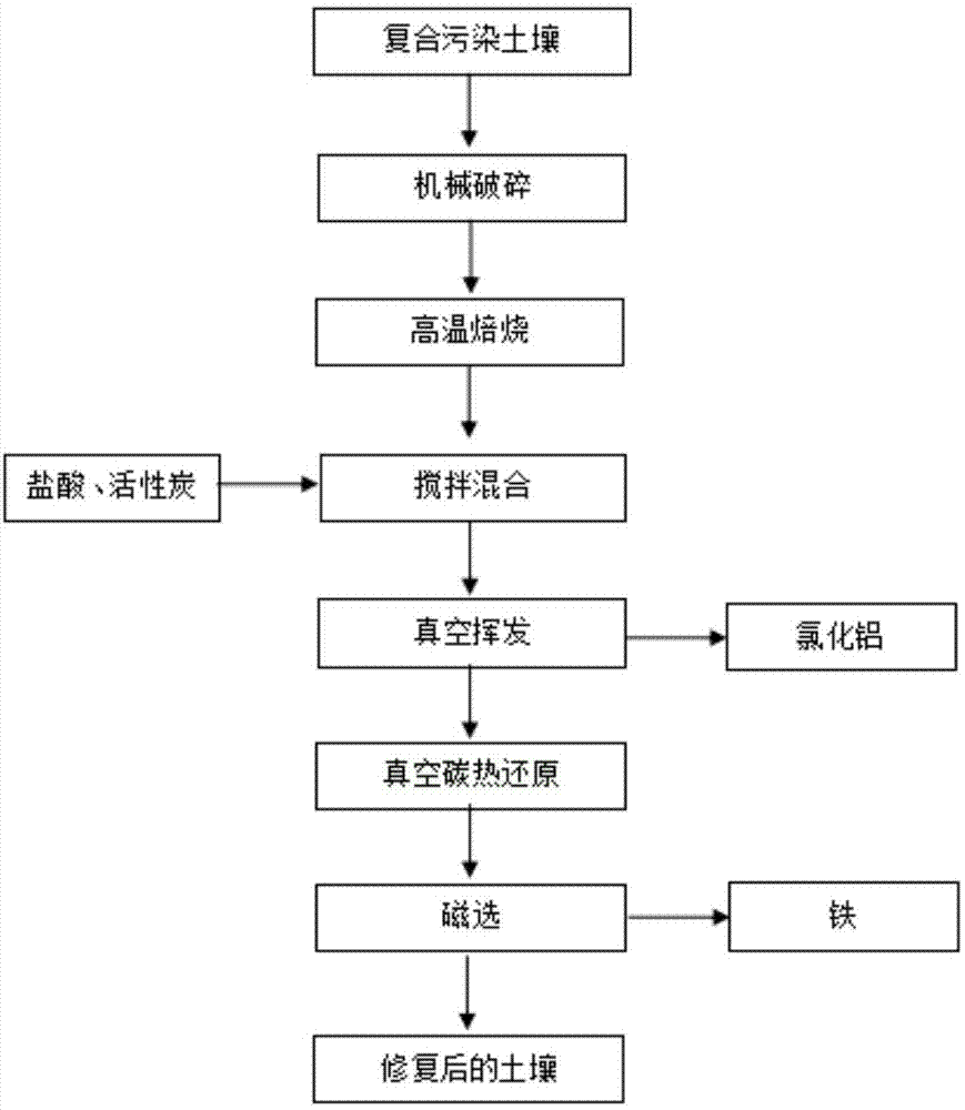 一种铝和铁复合污染土壤的治理方法与流程