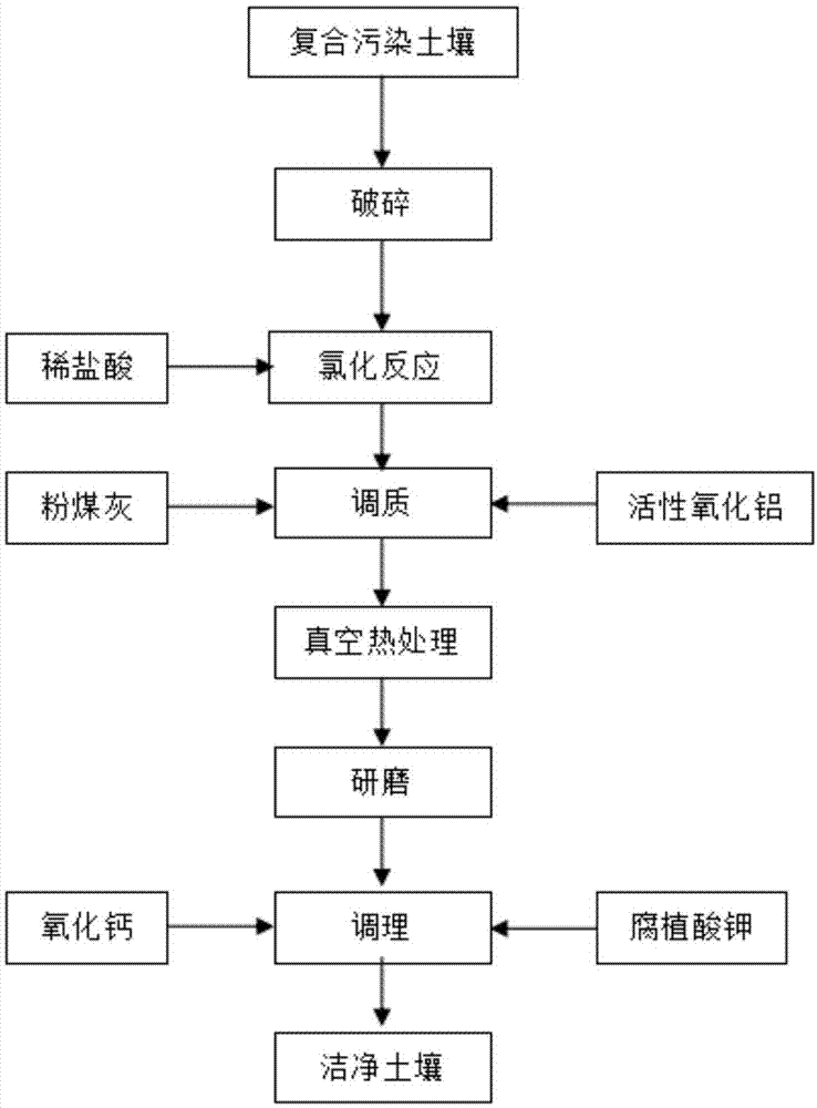 一种锌和有机物污染土壤修复的方法与流程