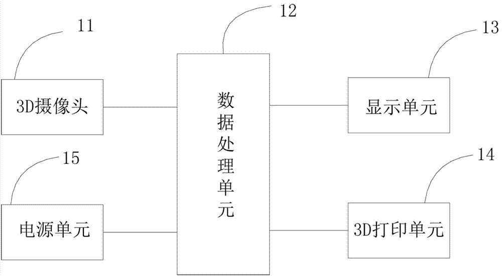 使用3D摄像头自助拍照打印3D人像的一体设备及方法与流程