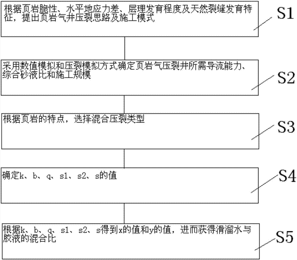 一种确定页岩气井压裂设计中滑溜水与胶液混合比的方法与流程