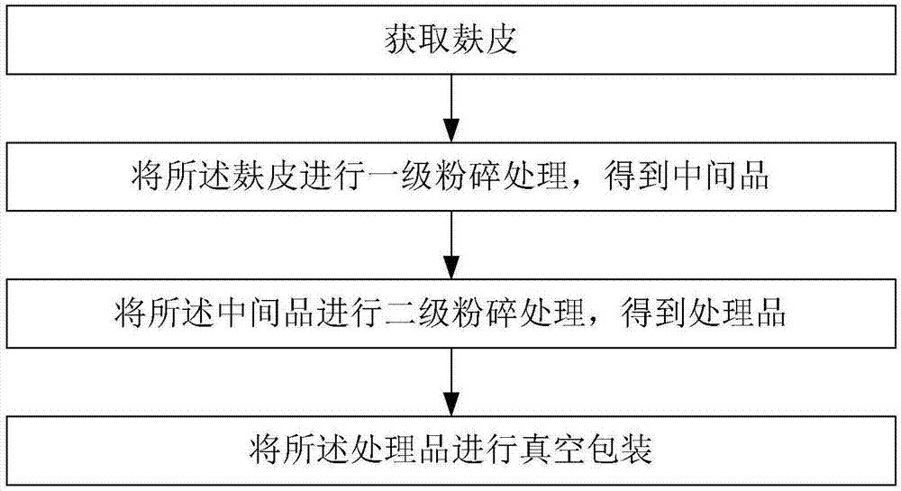 麸皮加工方法及麸皮加工食品与流程