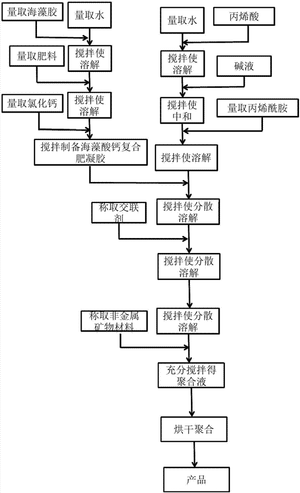 一种多层复合保水材料及其制备方法与应用与流程