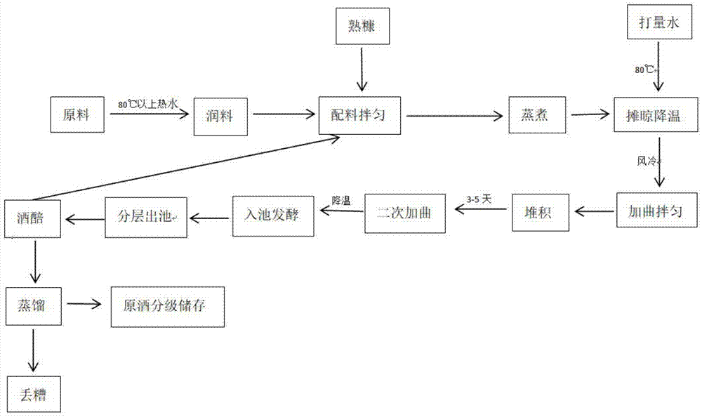 一种焦香突出的多粮复合香型白酒酿造生产工艺的制作方法