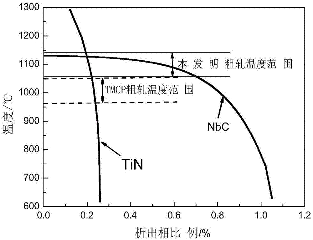 一种控制管线钢中Nb-Ti复合析出物的轧制方法与流程