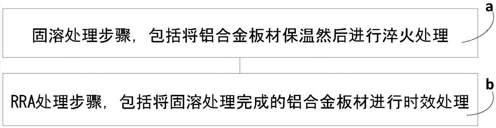 一种提高铝合金高温蠕变性能的热处理工艺的制作方法