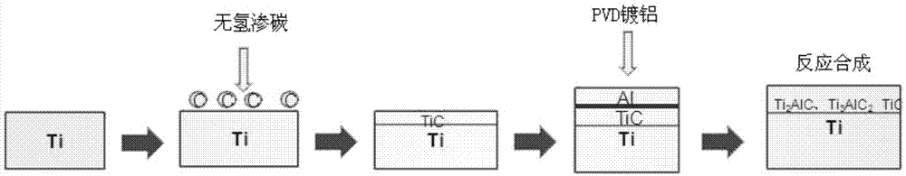 钛或钛合金表面Ti-Al-C系MAX相涂层的制备方法与流程