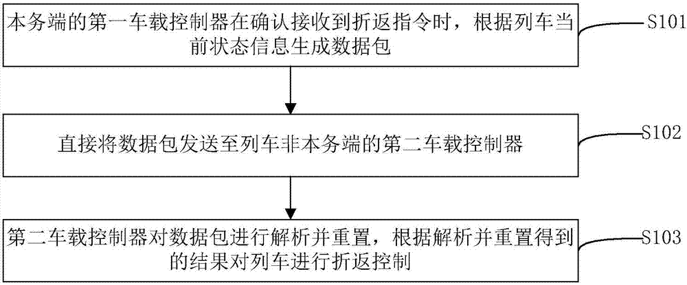 列车折返的控制方法、装置及系统与流程