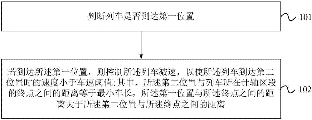 列车控制方法及装置与流程