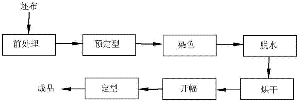 5时,然后高温高压溢流染色机升温,升温速度为2℃/min,温度升至80-90℃