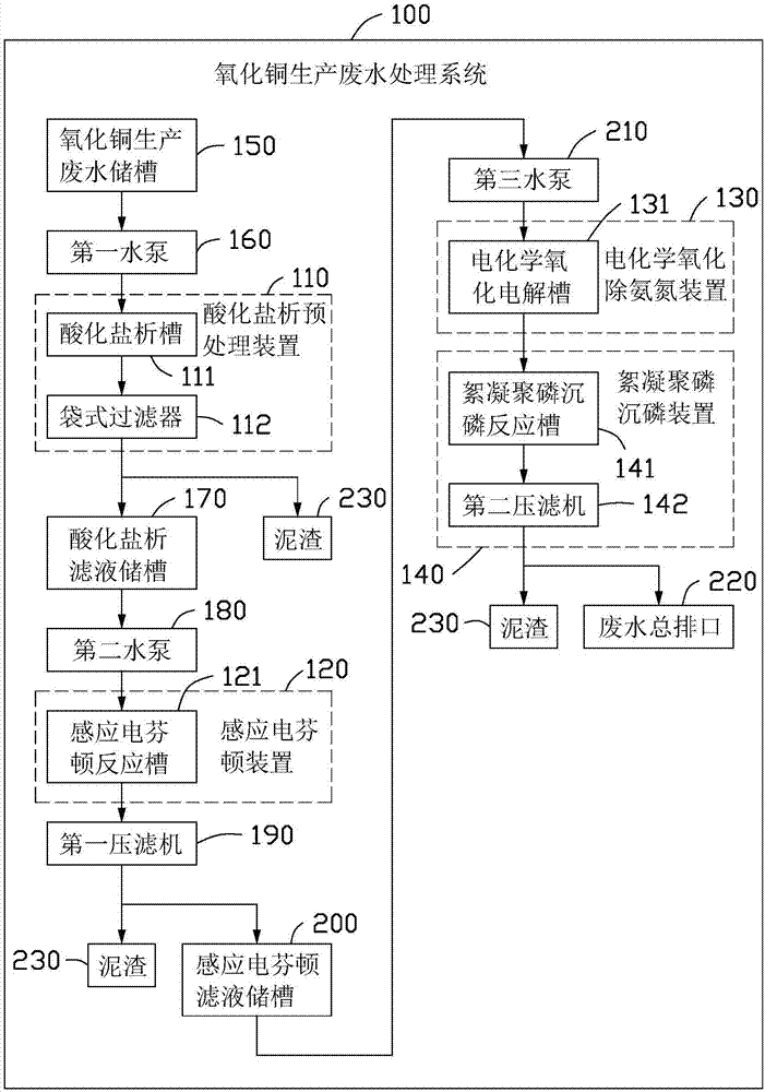 氧化铜生产废水排放处理系统的制作方法