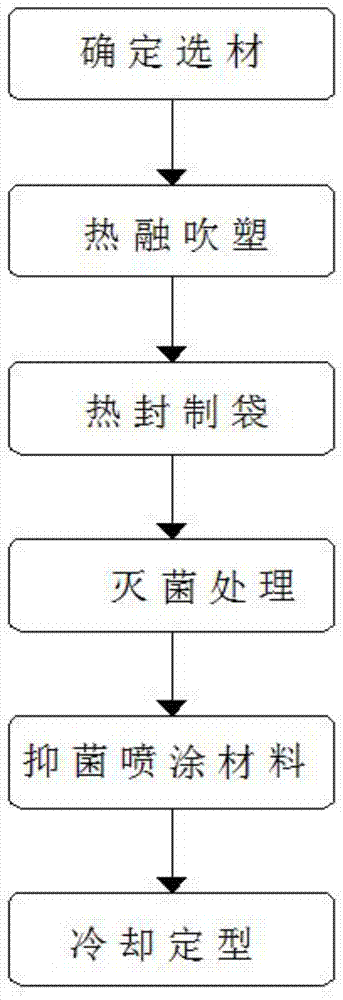 一种长效抑菌饲料袋的生产工艺的制作方法