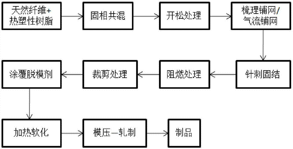 一种天然麻纤维增强复合材料的模压轧制复合成型工艺方法与流程