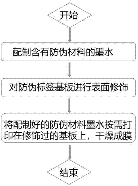 一种基于喷墨打印的不可复制防伪标签及其制备方法与流程