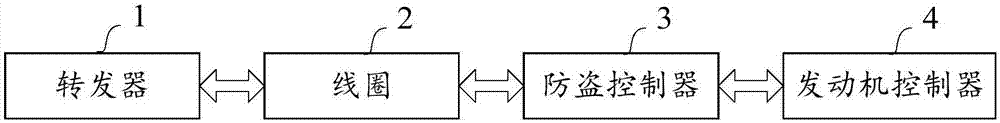 汽车防盗功能设置方法、装置及存储介质与流程