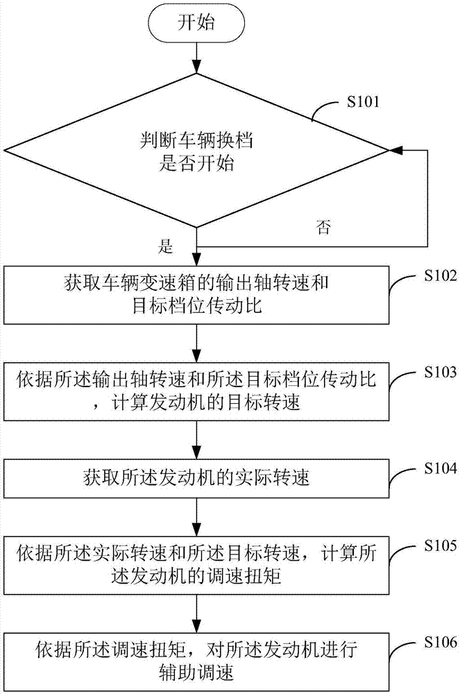 一种发动机的调速控制方法及装置与流程