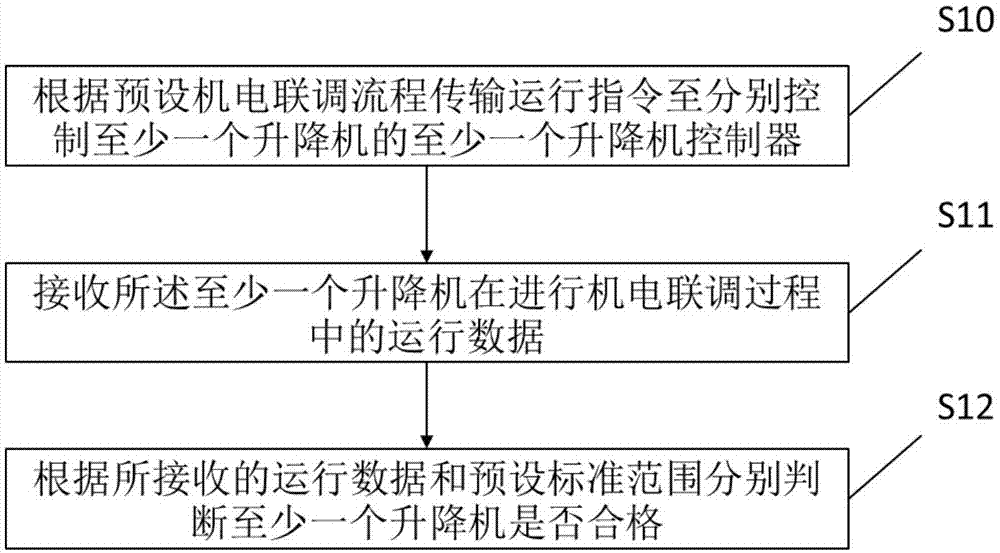 控制升降机机电联调的方法和装置及机器可读存储介质与流程