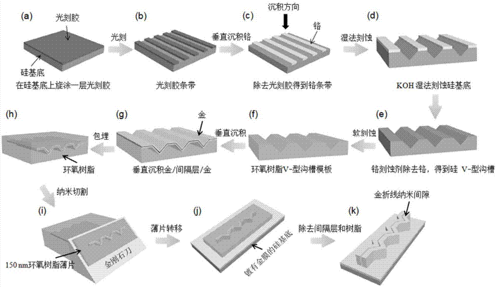 一种具有等离子体聚焦性能的折线型纳米间隙及其制备方法与流程