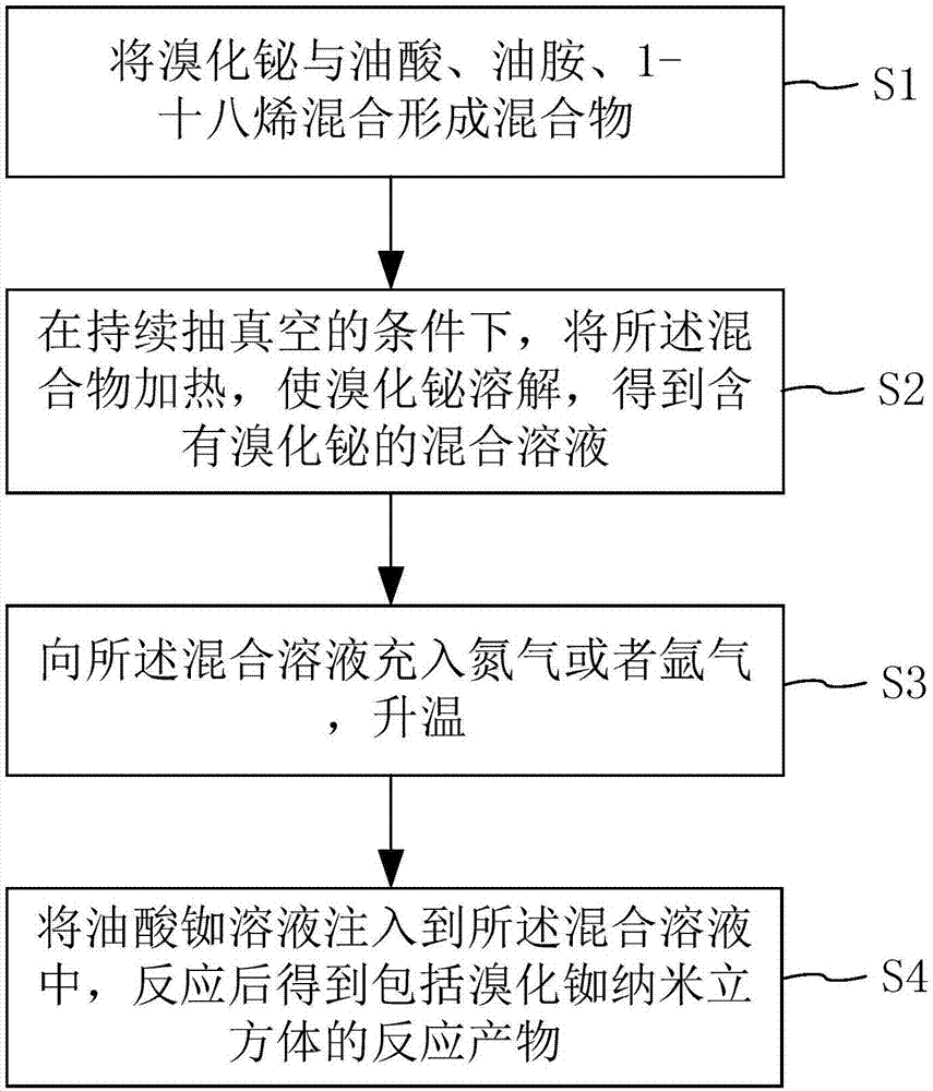 溴化铷纳米立方体及其制备方法与流程