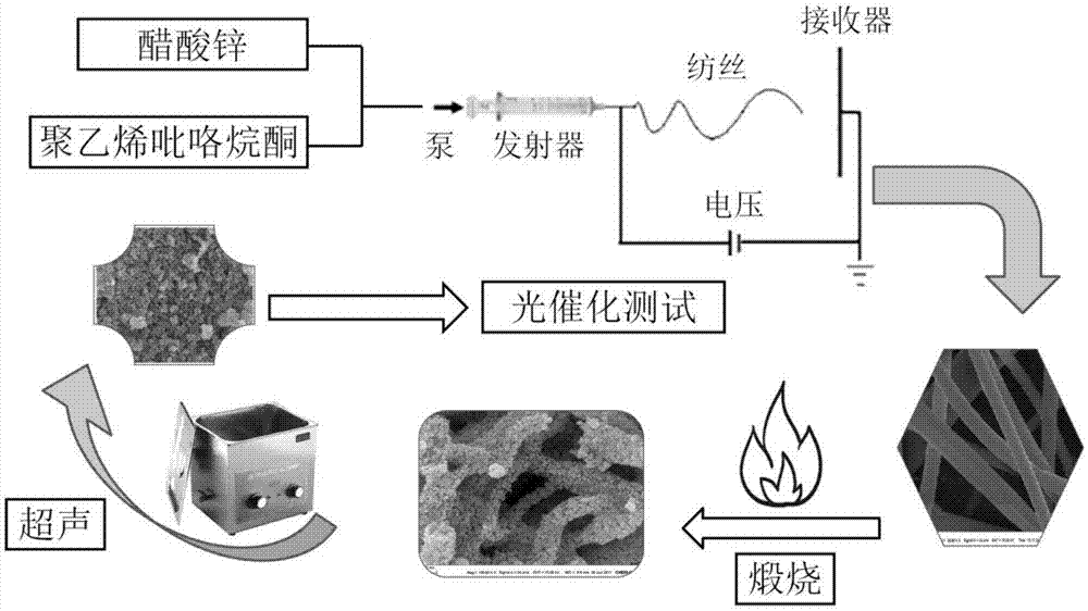 静电纺丝法制备尺寸均匀的zno纳米颗粒及其应用的制作方法