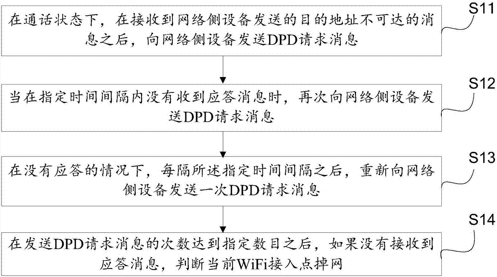 VoWiFi业务下WiFi接入点掉网检测的方法、装置及终端与流程