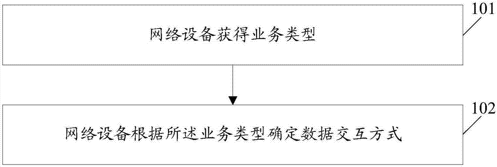 一种数据处理方法、网络设备和计算机存储介质与流程