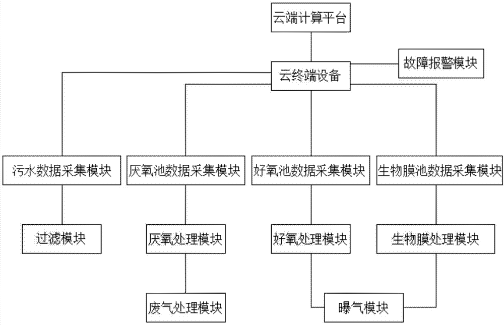 一种互联网远程控制生物膜污水处理系统的制作方法