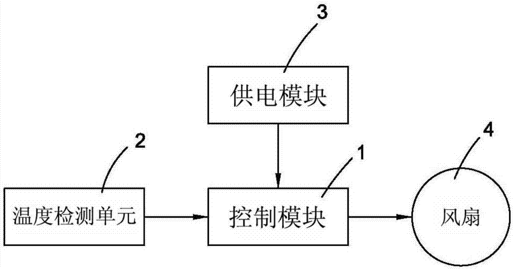 电源供应器的风扇转速控制装置及控制方法与流程