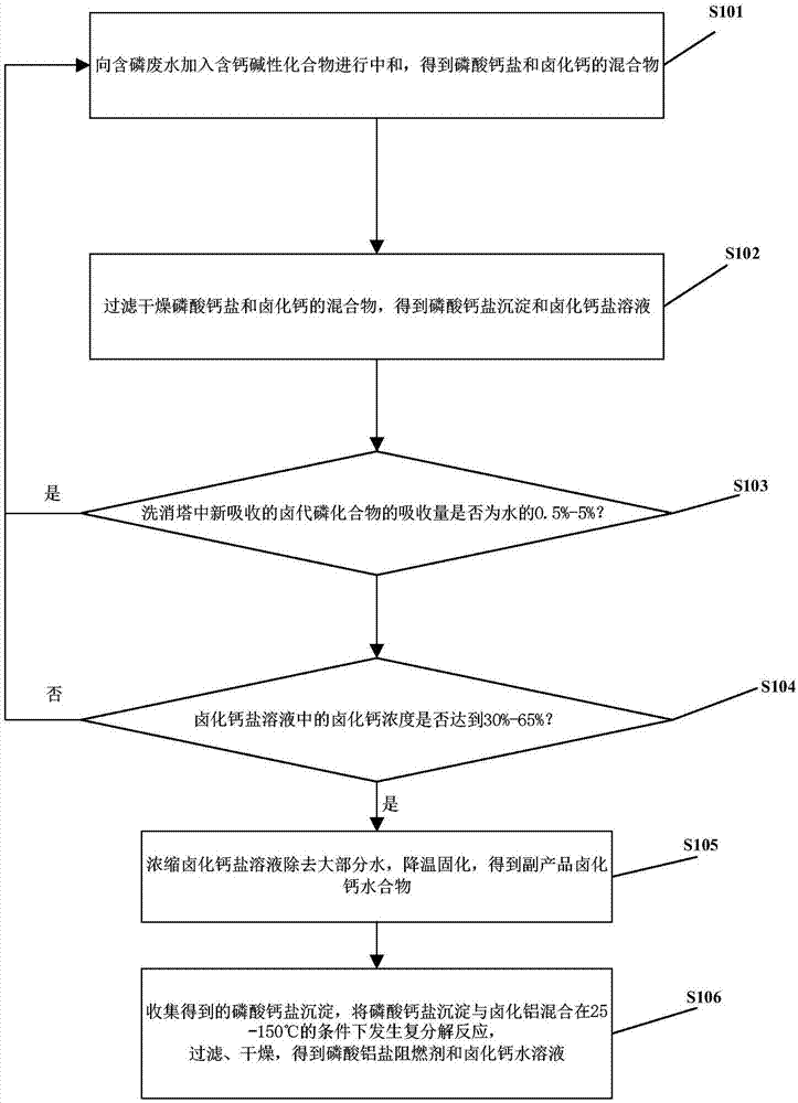 一种含磷废水的循环利用及废物资源化利用的方法与流程