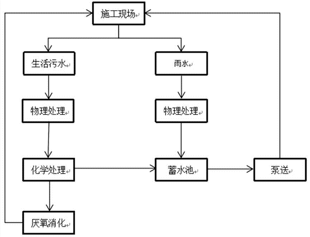 一种用于施工现场的非传统水资源再利用方法与流程