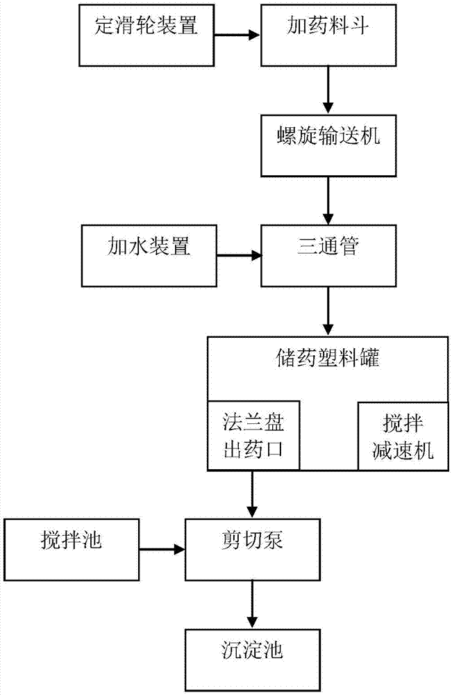 一种泥浆快速絮凝装置和絮凝方法与流程